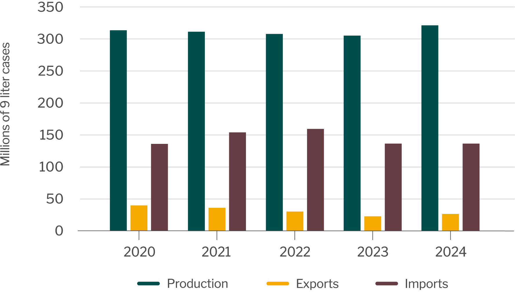 Wine production, exports and imports