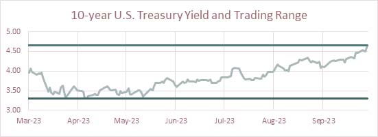 10-year U.S. Treasury Yield and Trading Range