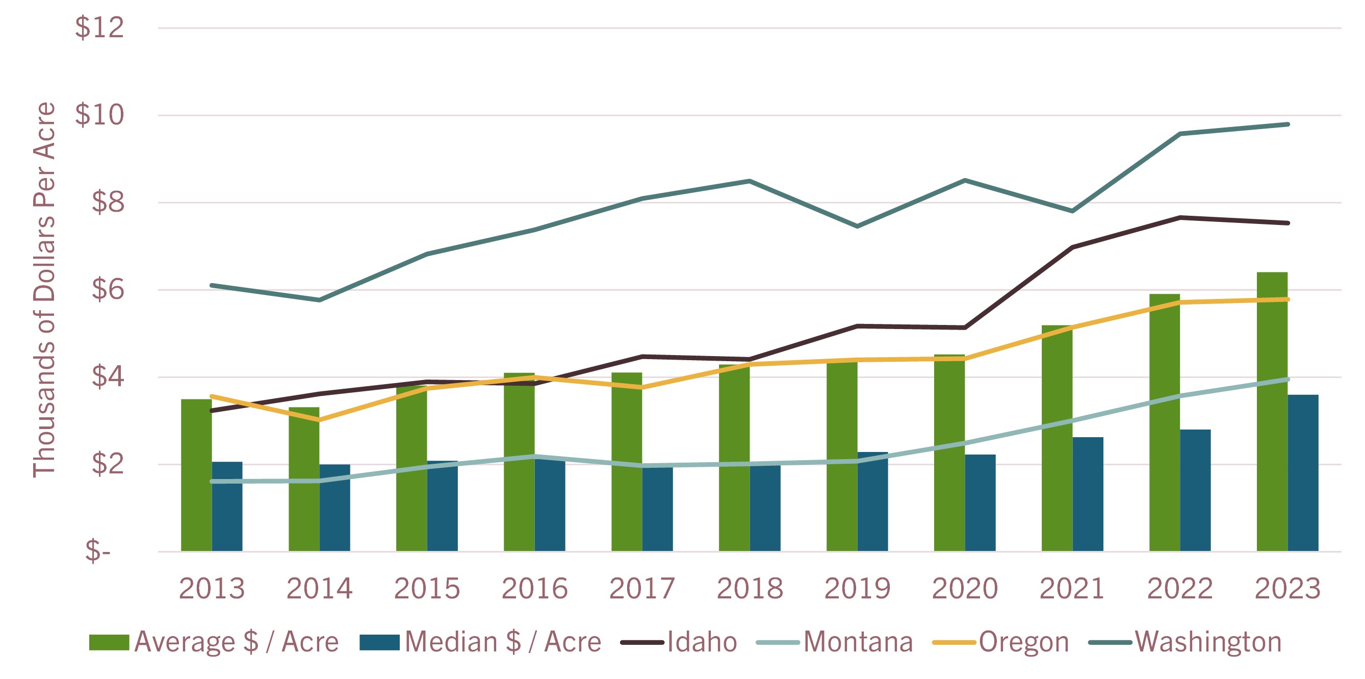 Average Land Values Per Acre, Northwest