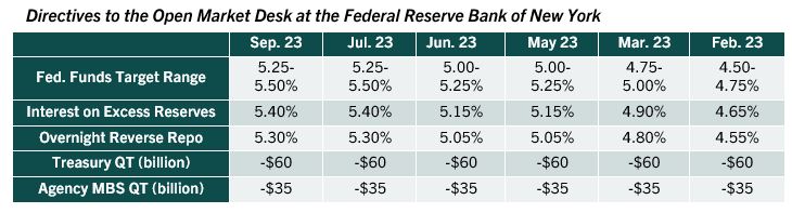 Directives to the Open Market Desk at the Federal Reserve Bank of New York