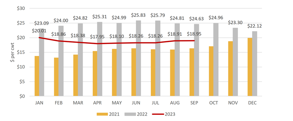Northwest FMMO Class IV Milk Price