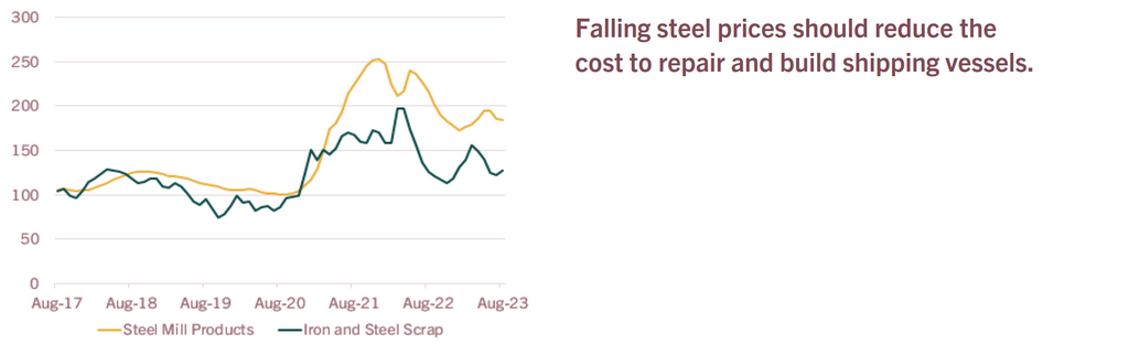 Steel Mill Products and Iron and Steel Scrap Price Index