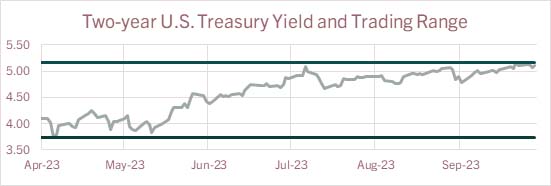 Two year U.S. Treasury Yield and Trading Range