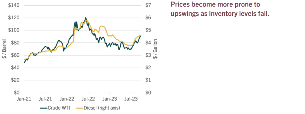 U.S. Crude Oil and Diesel Prices