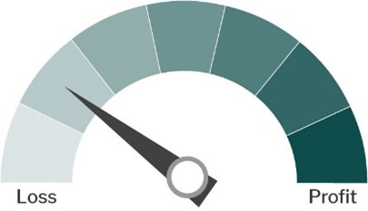 unprofitable 12 month outlook gauge