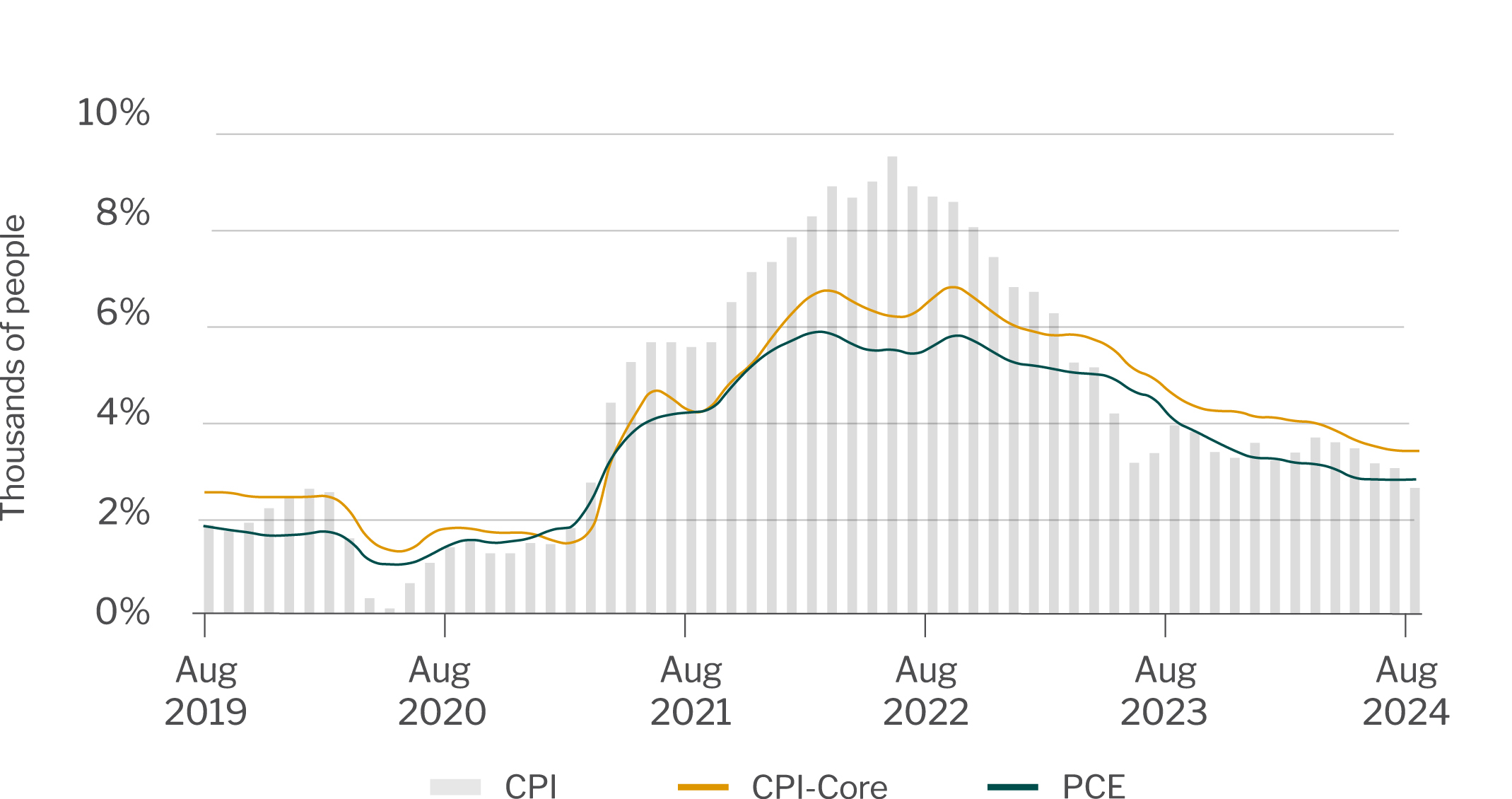 Consumer Price Index