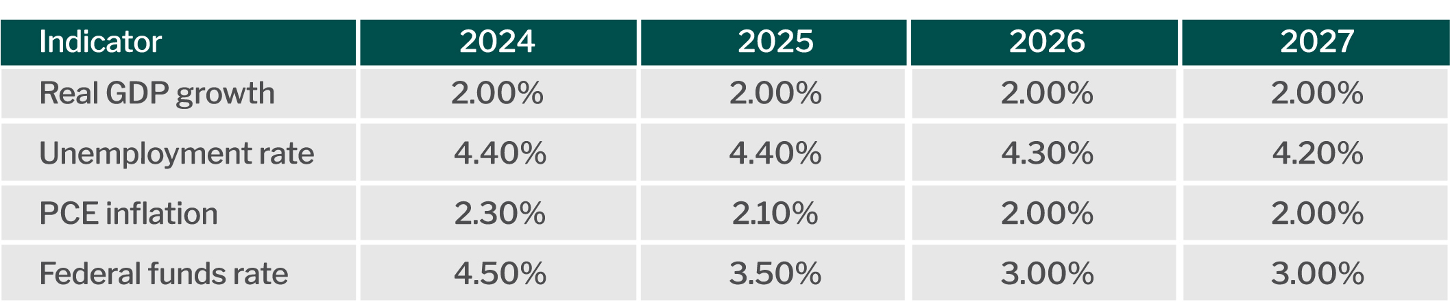 Federal Reserve projections