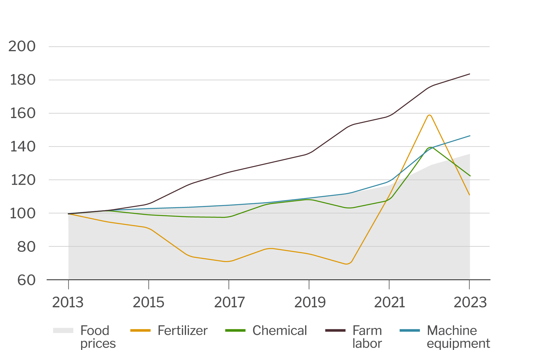 Food price and input costy indices