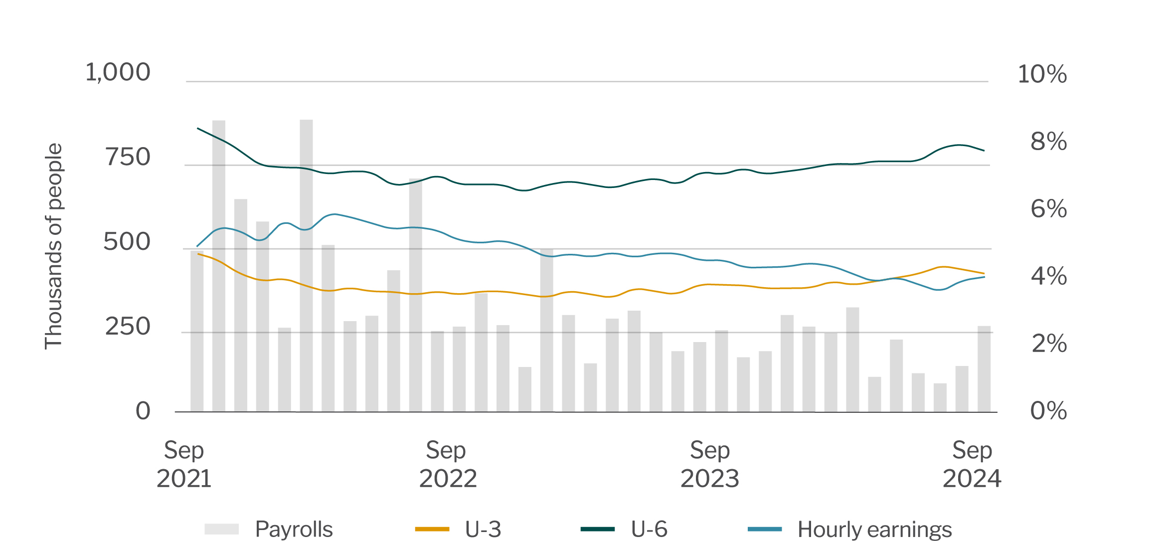 Jobs, unemployment and hourly earnings