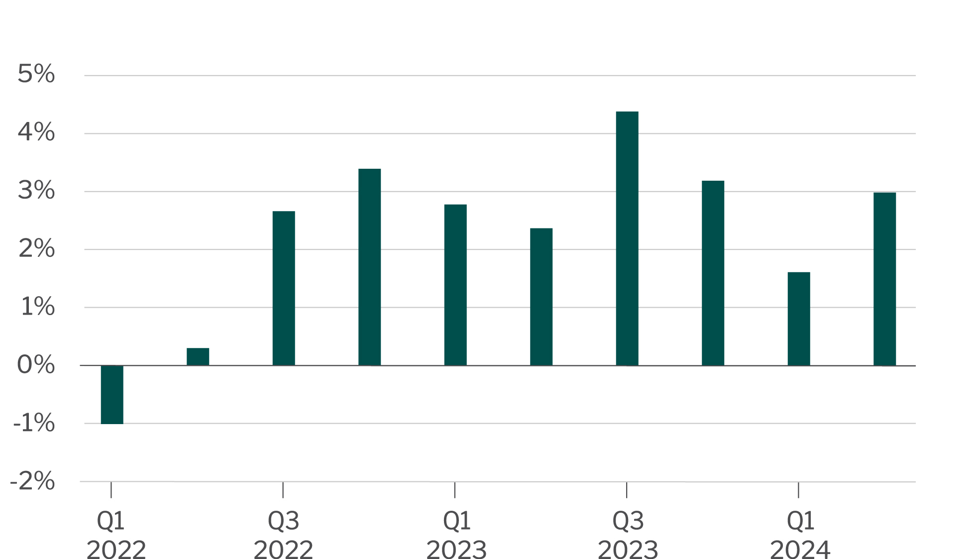 Real Gross Domestic Product (GDP)