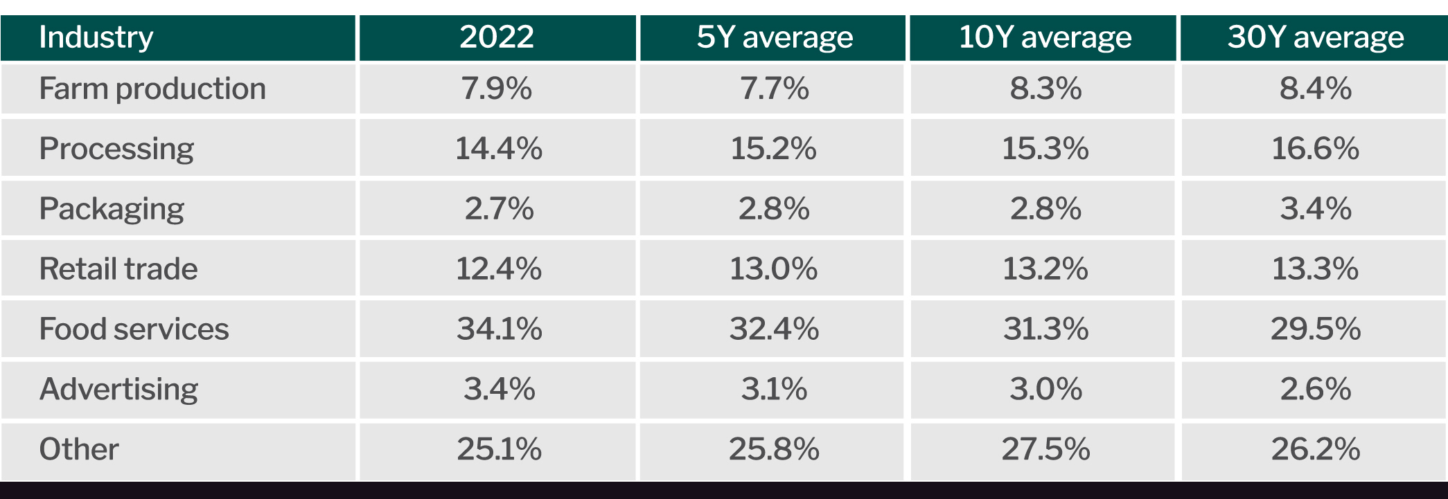 Revenue by food supply chain sector