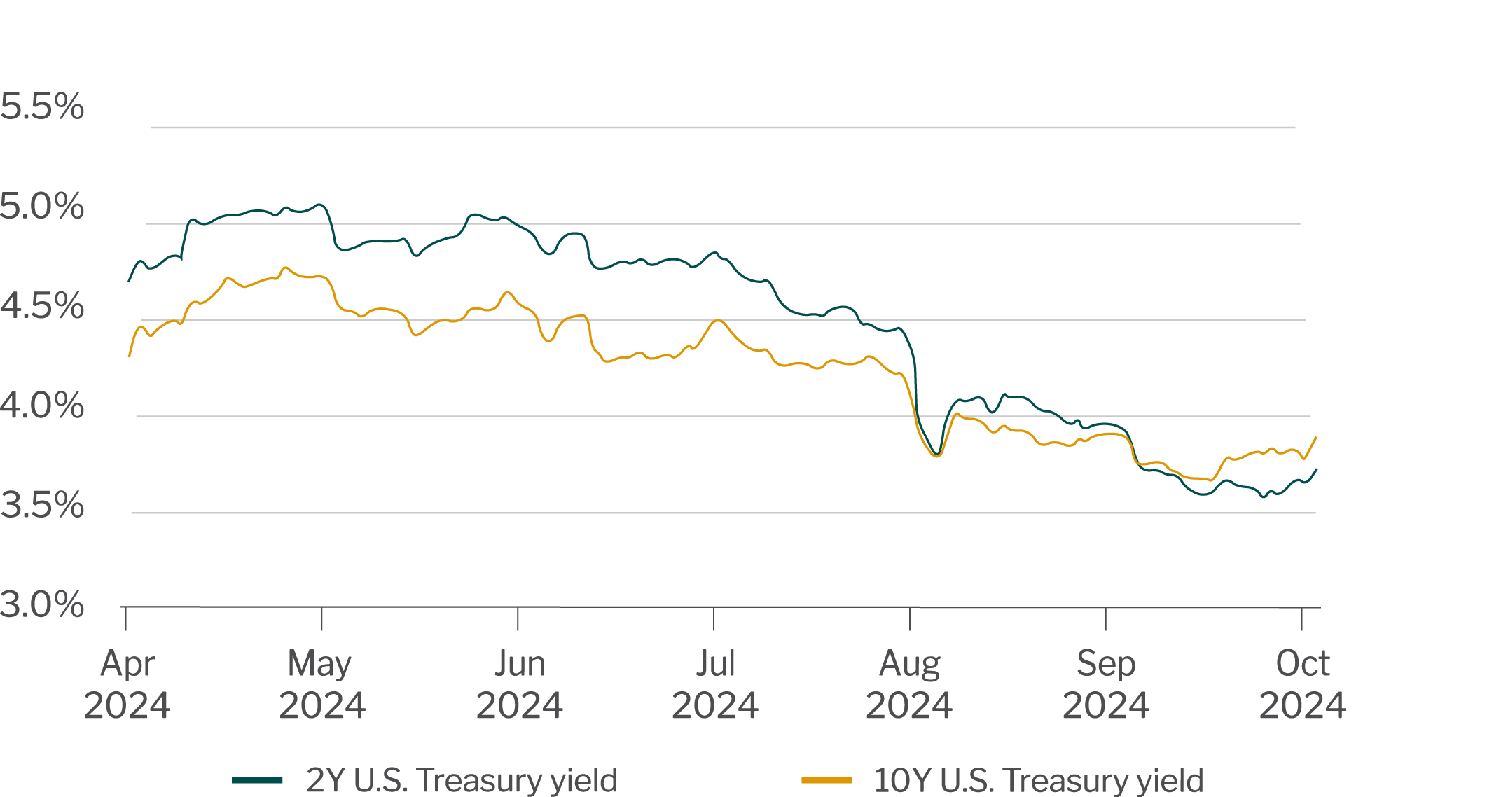 Treasury yields