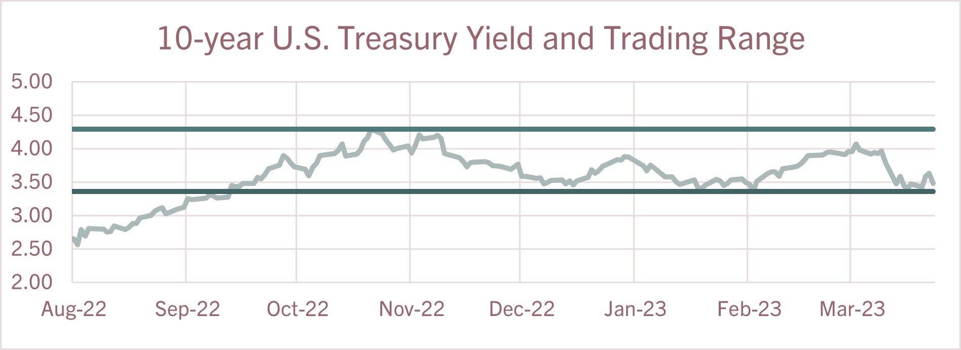 10 year US Treasury Yield and Trading Range