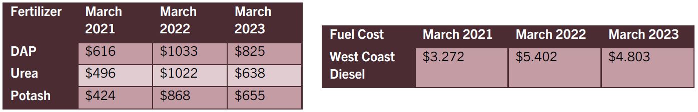 Fertilizer and Fuel Annual Price Comparison