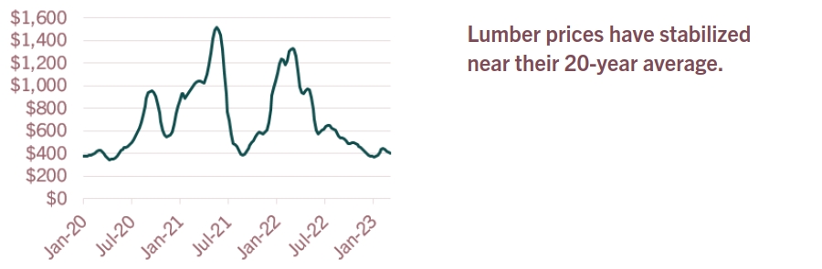 Framing Lumber Composite Index, $/MBF