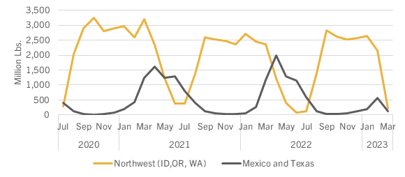 Monthly Onion Shipments from the Northwest and Mexico