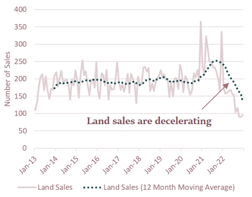 Northwest Land Sales