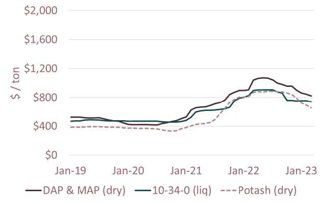 Phosphate and Potash Fertilizer Prices
