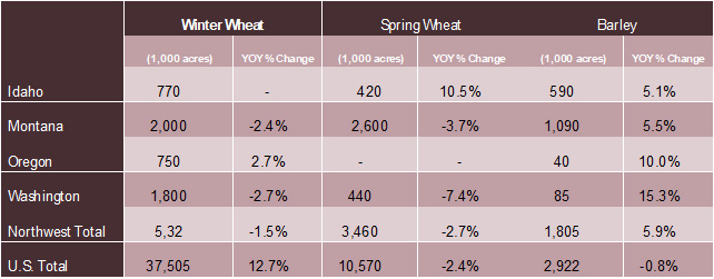 Prospective Planing Acres and Year Over Year Change