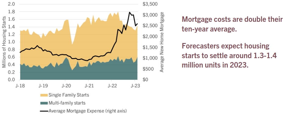 Single and Multi-Family Housing Starts and Estimated New Home Mortgage Expense