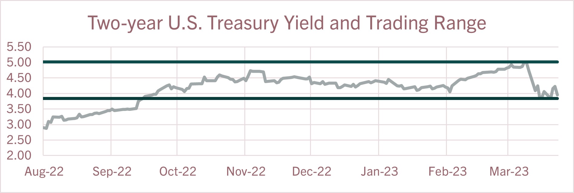 Two-year Treasury Yield and Trading Range