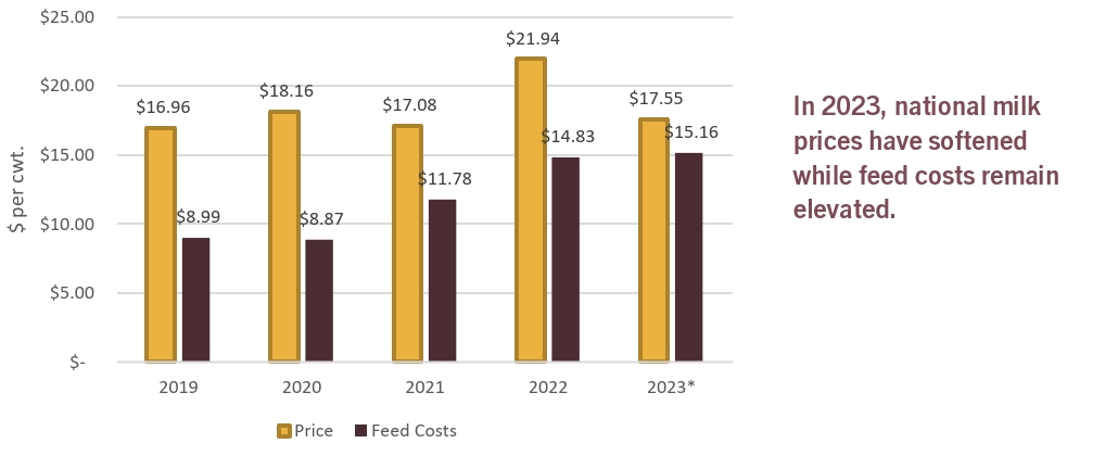 U.S. Average Class III Price and DMC Feed Costs