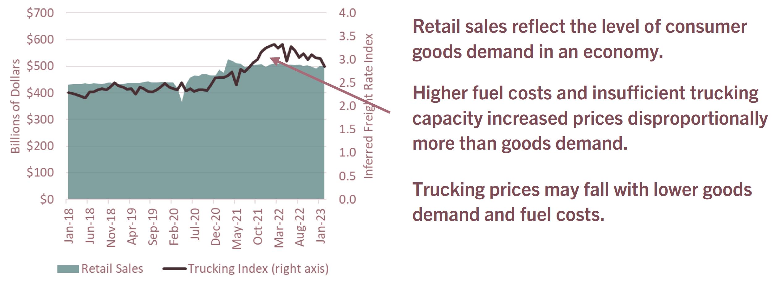US Advanced Retail Sales and Inferred Trucking Costs