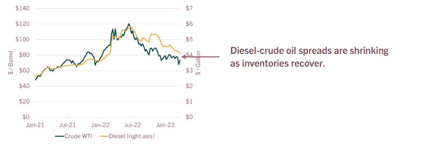 US Crude Oil and Diesel Prices