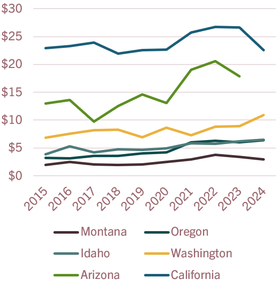 Average land values, thousands of dollars per acre