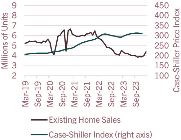 Existing Home Sales and Price Index   