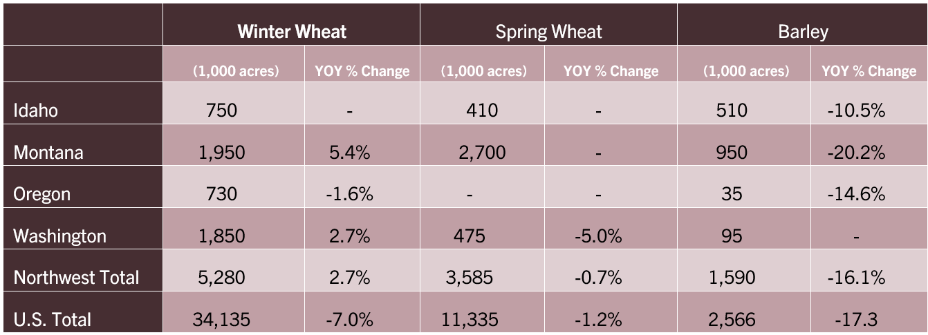 Prospective planting: acres and year-over-year change