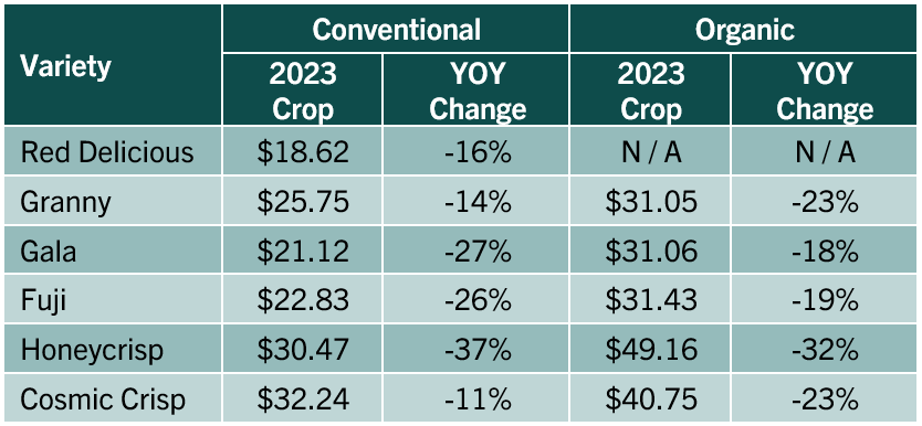 Season-to-date prices