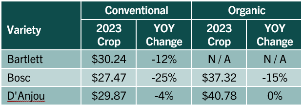 Prices by varieties