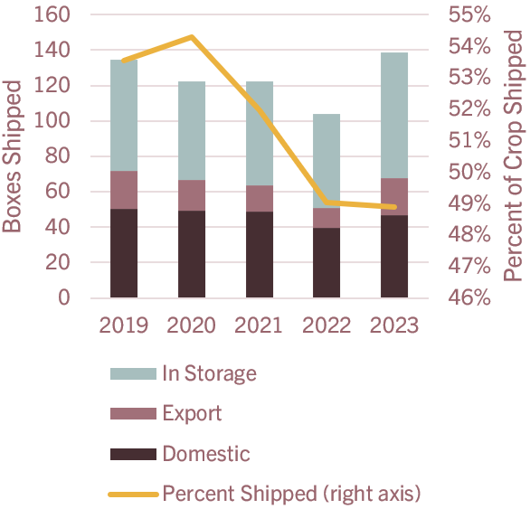 Season-to-date shipments to retailers by crop year