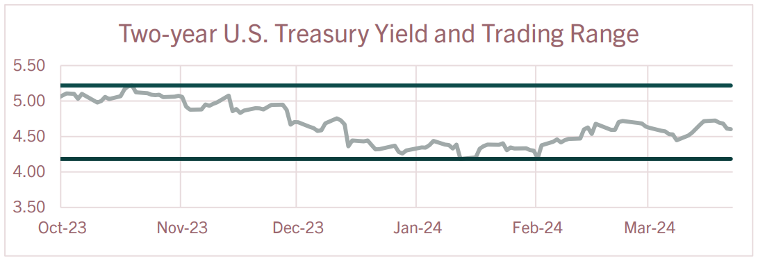 Two year US Treasury Yield and Trading Range