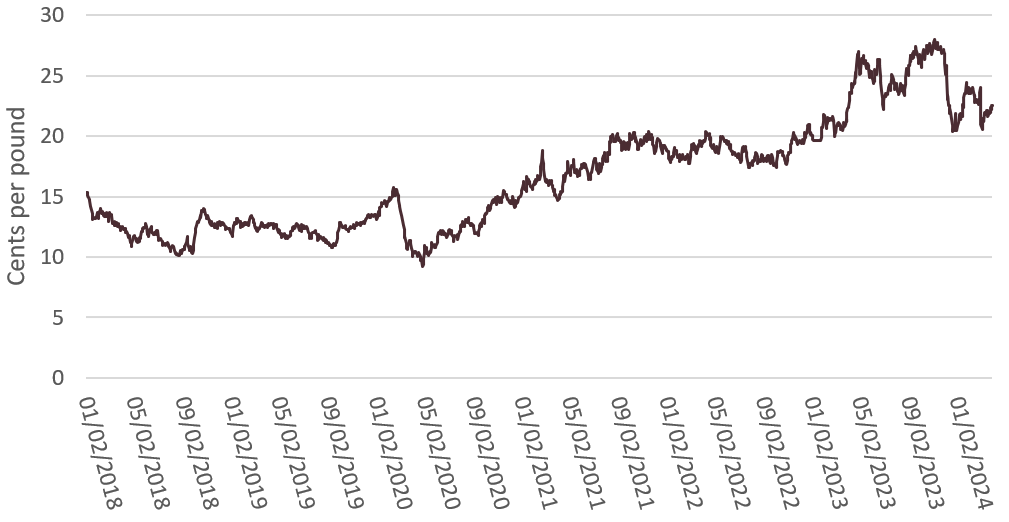 U.S. raw sugar prices