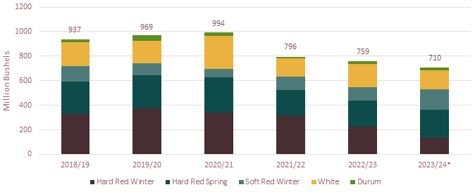 U.S. wheat exports by class, 2018/19 -2023/24*