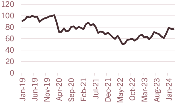 University of Michigan Consumer Sentiment Index