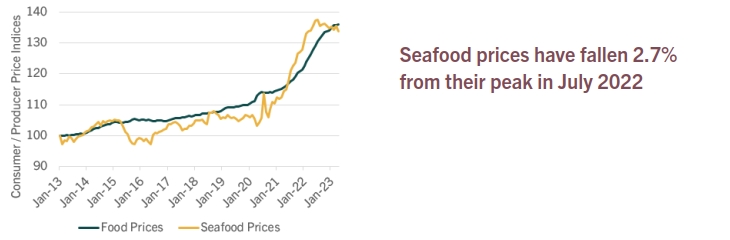 Average Food and Seafood Prices Line Graph