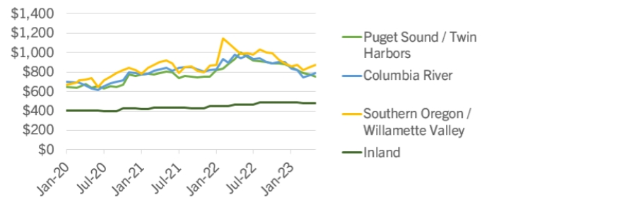 Douglas-fir #2 Sawmill Log Prices, Monthly, $/MBF Line Graph