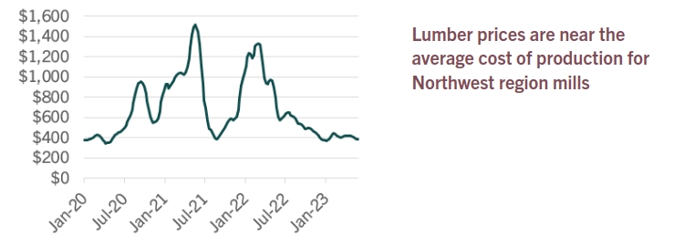 Framing Lumber Composite Index Line Graph