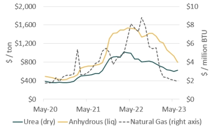 Nitrogen Fertilizer and Natural Gas Prices Line Graph