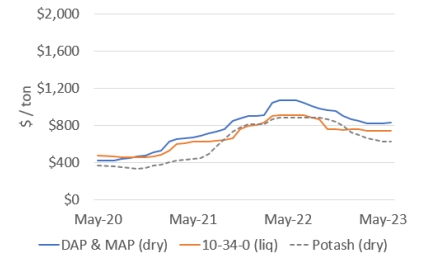 Phosphate and Potash Fertilizer Prices Line Graph