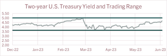 Two-year U.S. Treasury Yield and Trading Range