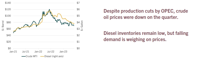 U.S. Crude Oil and Diesel Prices Line Graph