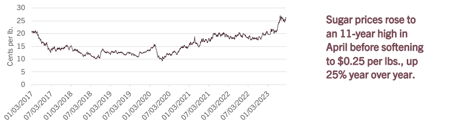 U.S. raw sugar prices Line Graph