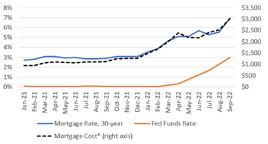 Fed Funds Rate, Average 30-year Fixed Mortgage Rate and Estimate Mortgage Payment for a New Home Line Graph