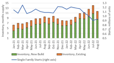 Single-Family Housing Inventory and Construction Starts Bar Graph