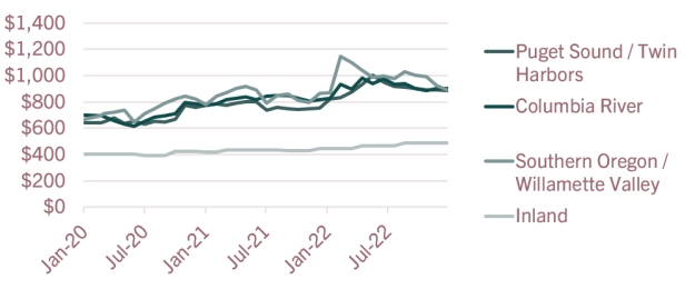 Douglas-fir #2 Sawmill Log Prices, Monthly, $/MBF
