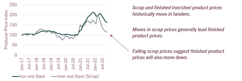 Iron and Steel Producer Price Indices, Finished Product and Scrap Line Graph
